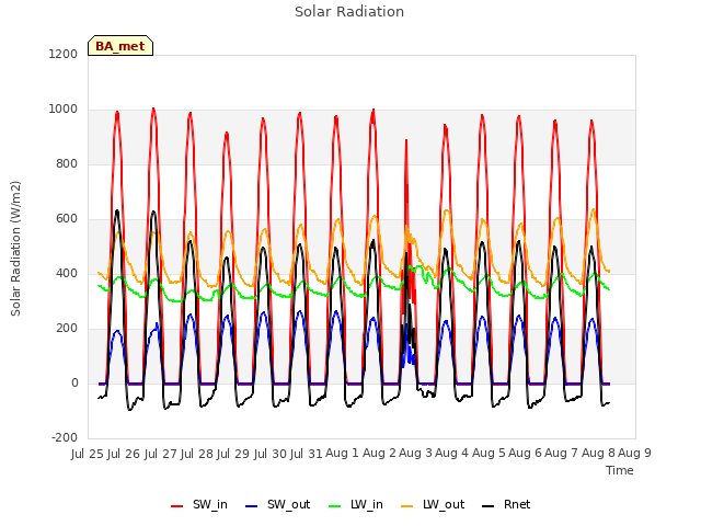 plot of Solar Radiation