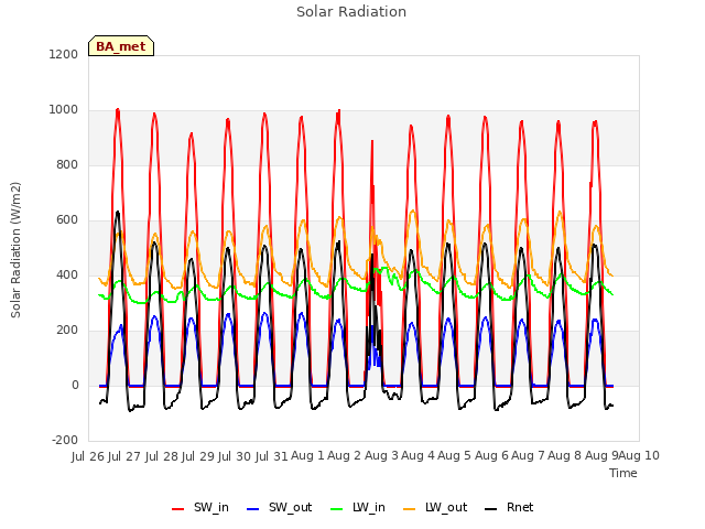 plot of Solar Radiation