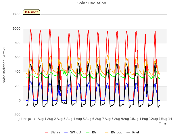 plot of Solar Radiation