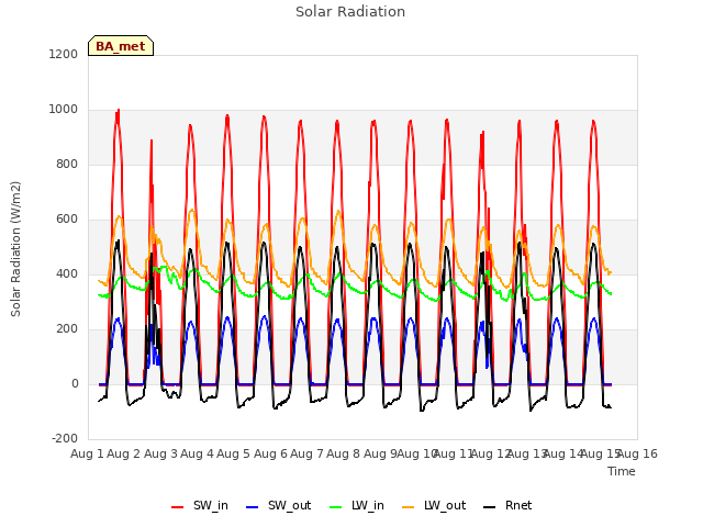 plot of Solar Radiation