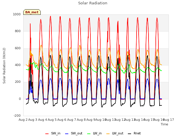 plot of Solar Radiation