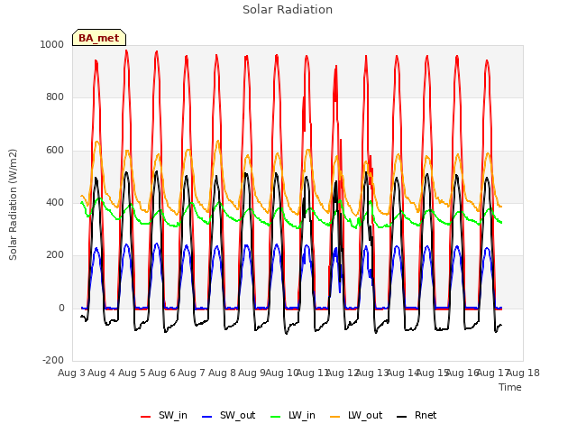 plot of Solar Radiation