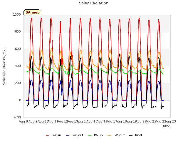 plot of Solar Radiation