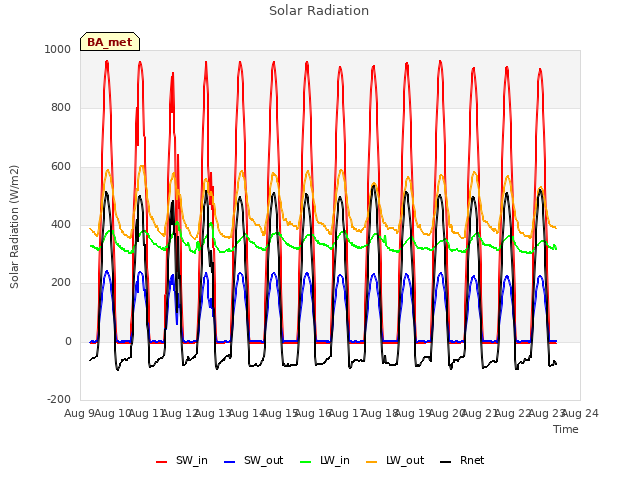 plot of Solar Radiation