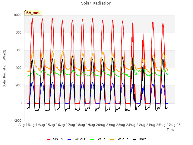 plot of Solar Radiation