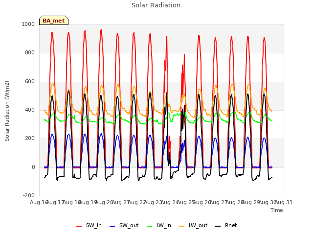 plot of Solar Radiation