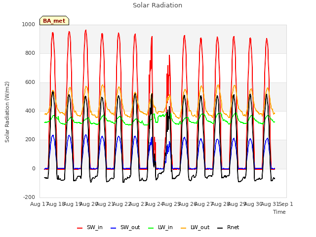 plot of Solar Radiation