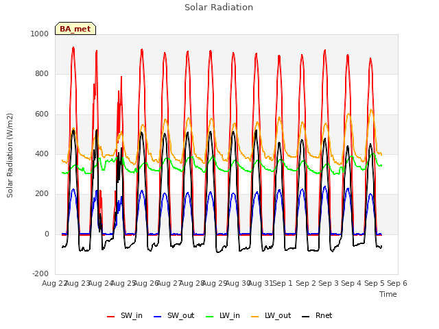 plot of Solar Radiation