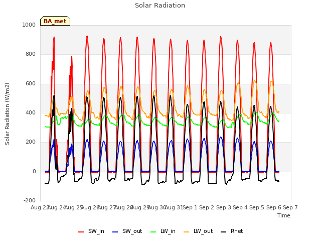 plot of Solar Radiation