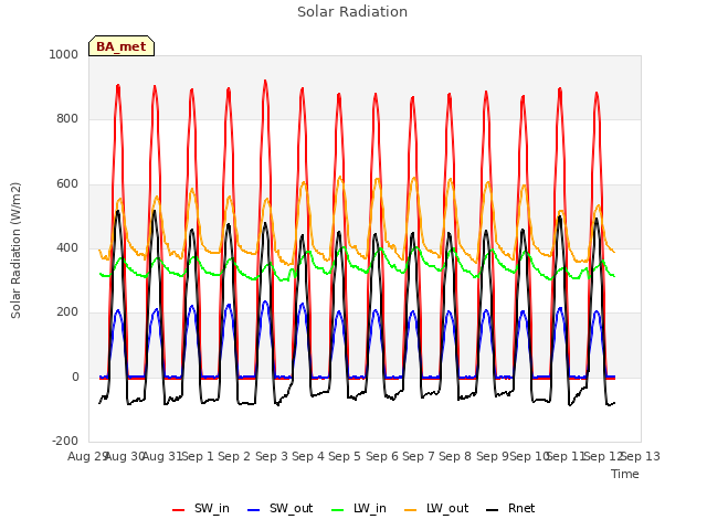 plot of Solar Radiation