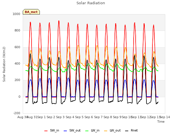 plot of Solar Radiation