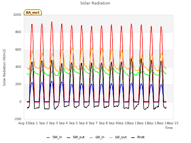 plot of Solar Radiation