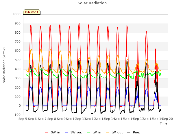 plot of Solar Radiation