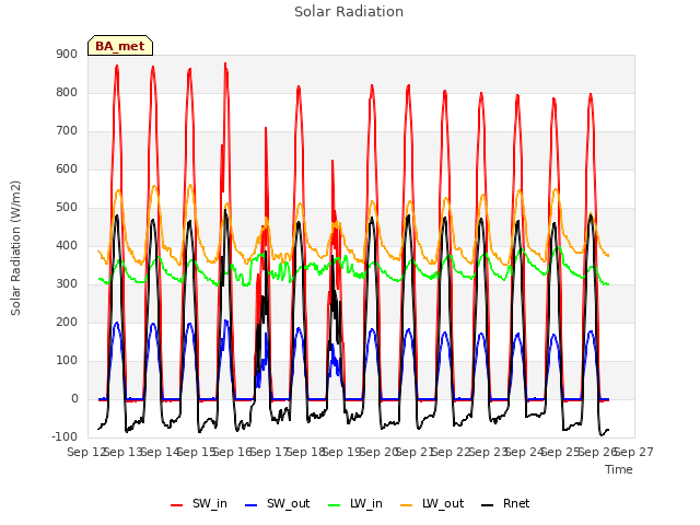 plot of Solar Radiation