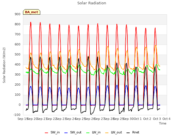 plot of Solar Radiation