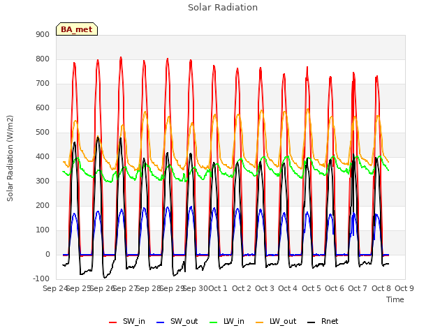 plot of Solar Radiation