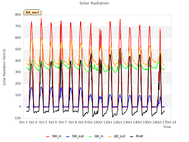 plot of Solar Radiation