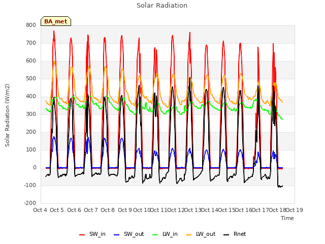 plot of Solar Radiation