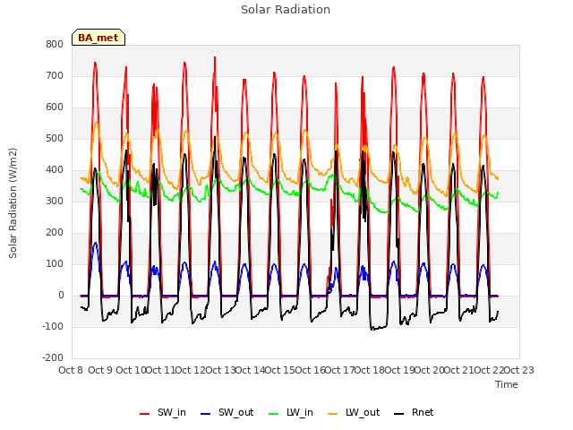 plot of Solar Radiation