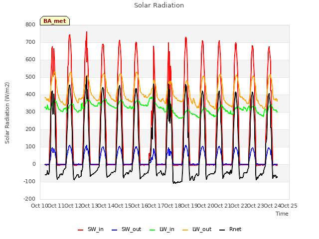 plot of Solar Radiation