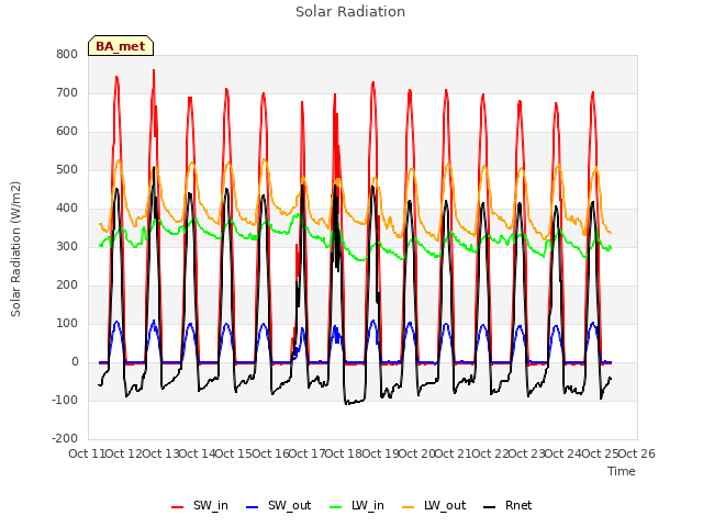 plot of Solar Radiation