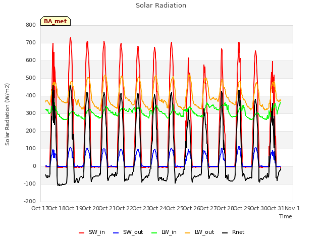 plot of Solar Radiation