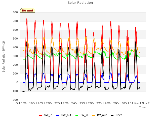 plot of Solar Radiation