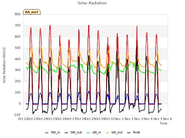 plot of Solar Radiation