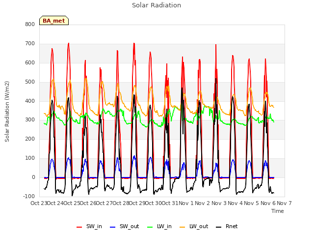 plot of Solar Radiation