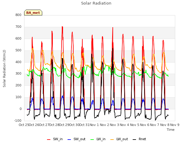 plot of Solar Radiation