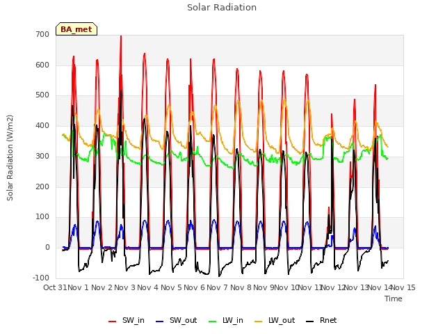 plot of Solar Radiation