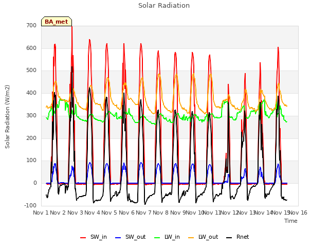 plot of Solar Radiation