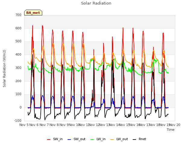 plot of Solar Radiation
