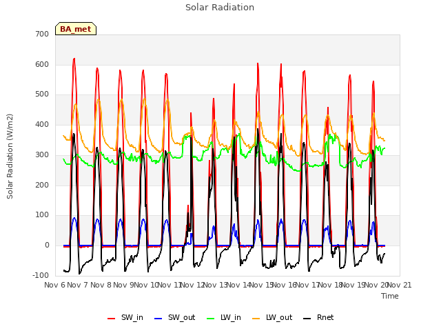 plot of Solar Radiation