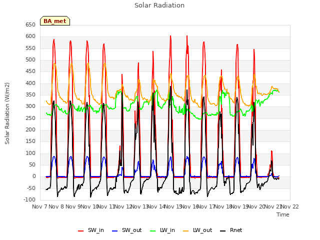 plot of Solar Radiation