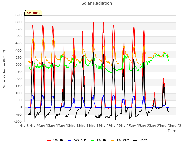 plot of Solar Radiation