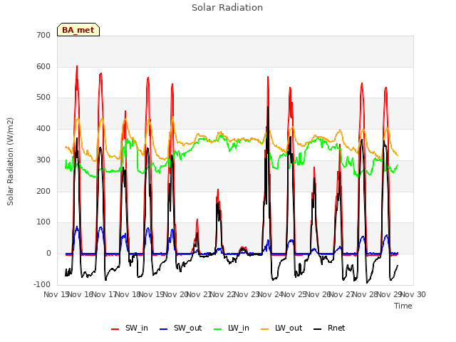 plot of Solar Radiation
