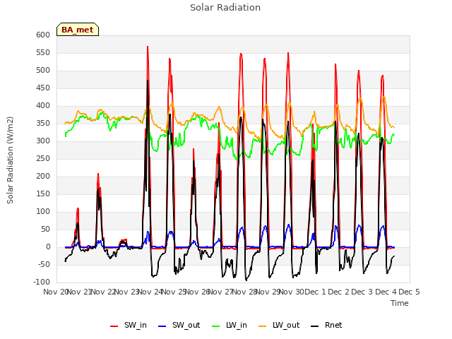 plot of Solar Radiation
