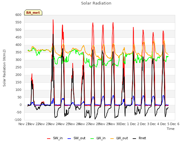 plot of Solar Radiation