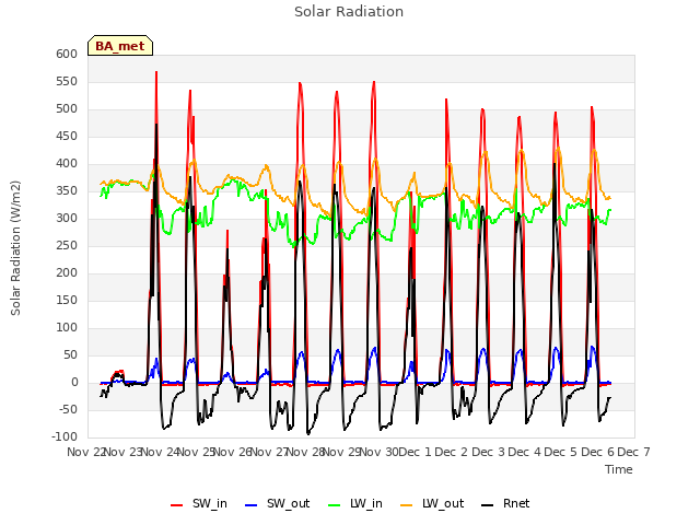 plot of Solar Radiation