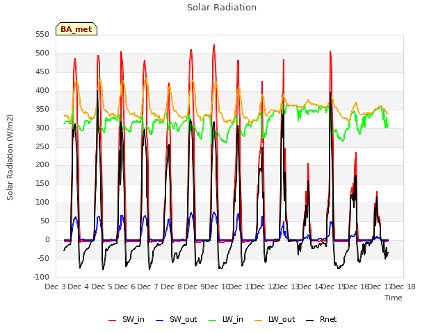 plot of Solar Radiation