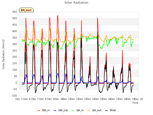 plot of Solar Radiation