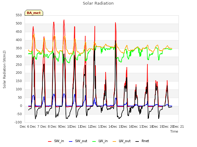 plot of Solar Radiation