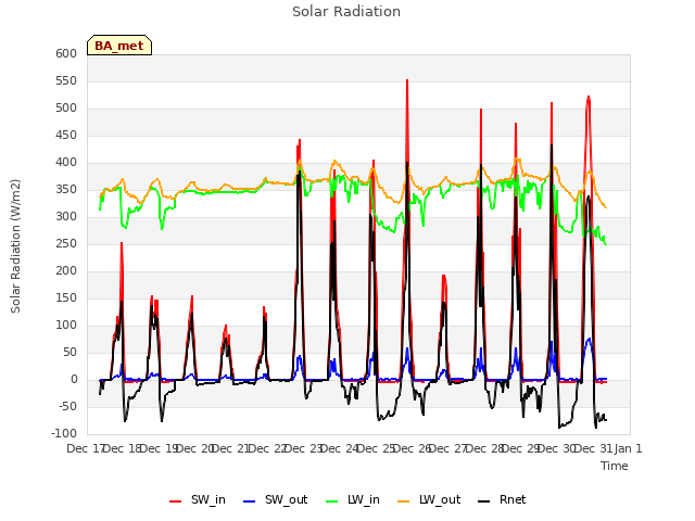 plot of Solar Radiation