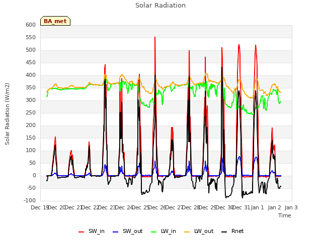 plot of Solar Radiation