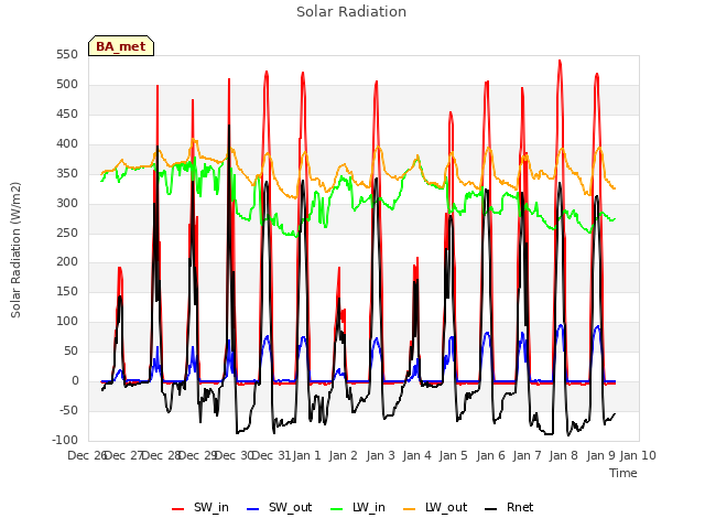 plot of Solar Radiation