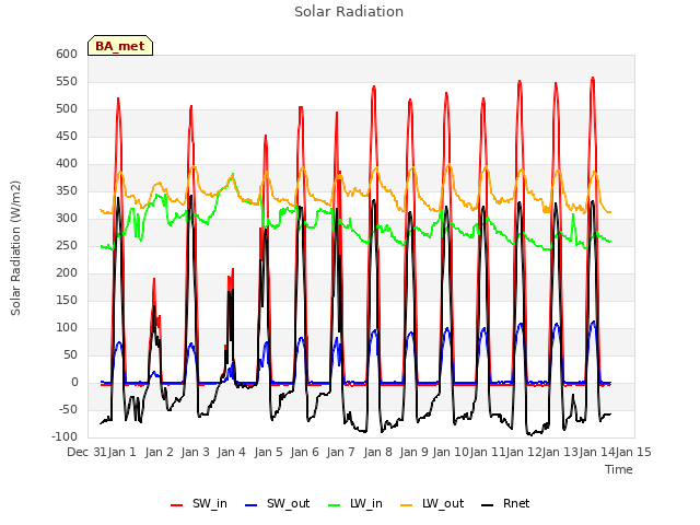 plot of Solar Radiation