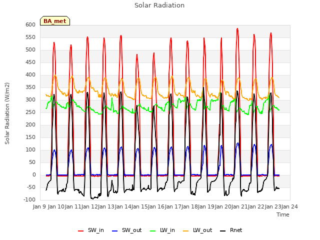 plot of Solar Radiation