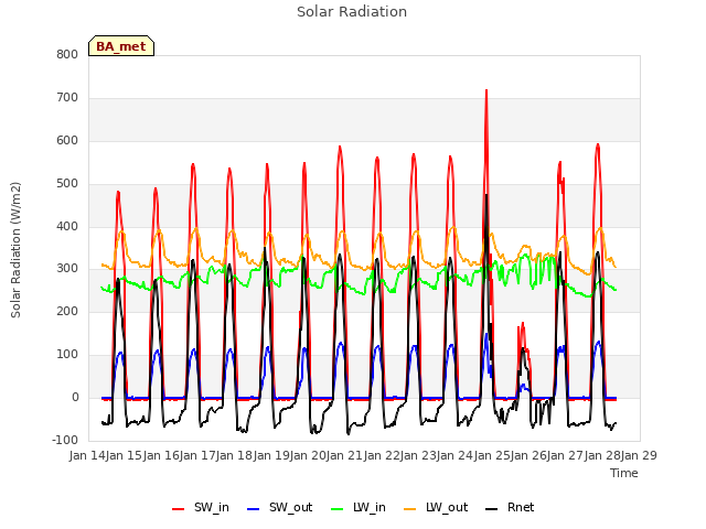 plot of Solar Radiation
