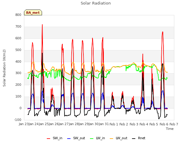 plot of Solar Radiation